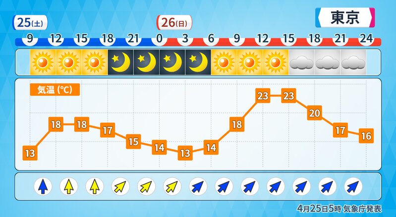 東京の時系列予報（気象庁データをウェザーマップが加工）