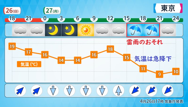 東京都心の時系列予報（気象庁データをウェザーマップで加工）