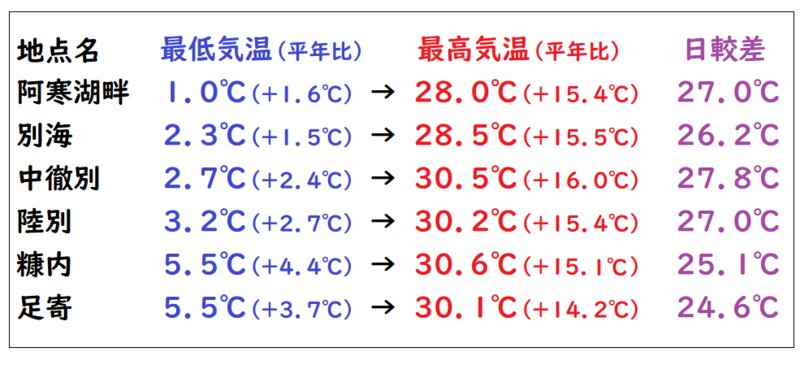 ３日の北海道の最低気温と最高気温（筆者作成）