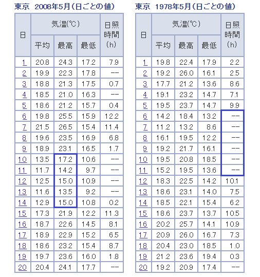 東京都心のデータ（気象庁発表資料を抜粋加工）