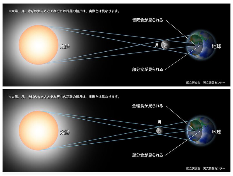 日食の仕組み（提供：国立天文台）