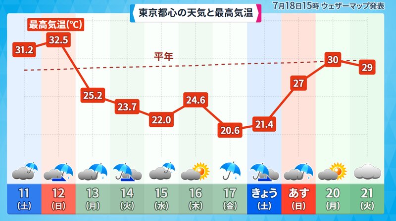 東京都心の天気と最高気温（ウェザーマップ）