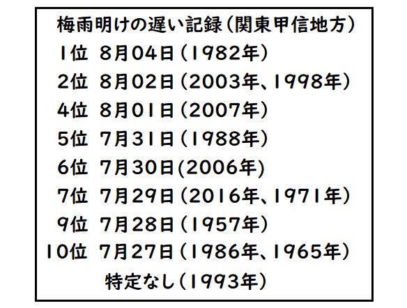 関東甲信の梅雨明けは13年ぶりに8月へずれ込む可能性が高まる（杉江