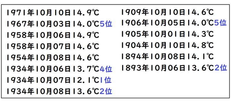 東京都心の９月から１０月上旬までの最高気温１５℃未満の日（筆者作成）