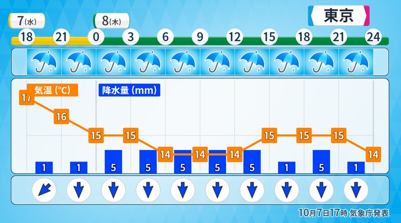 東京都心のピンポイント予報（気象庁発表）