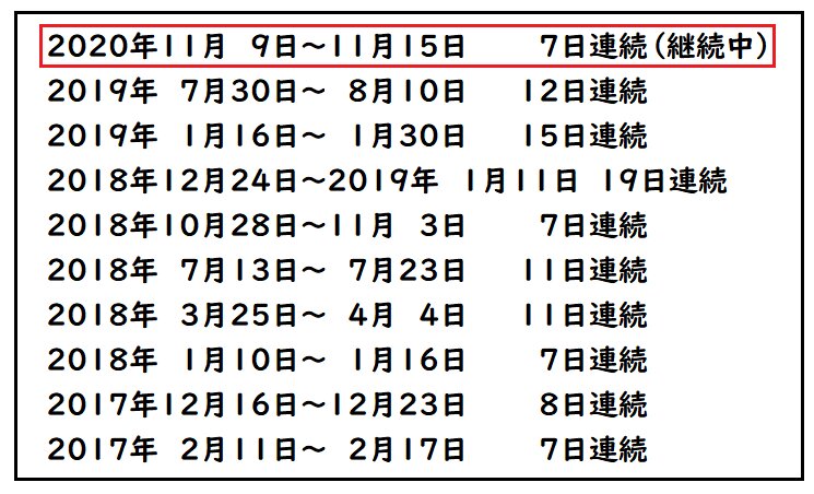 東京都心の１週間以上連続した無降水記録・過去１０回（筆者作成）