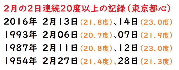東京都心の２月の２日連続２０度以上の記録（筆者調べ）