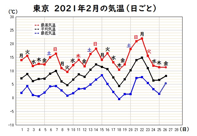 東京の気温変化（気象庁発表資料に筆者加工あり）