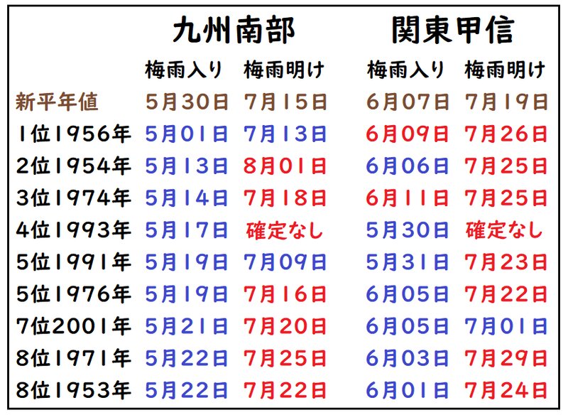 九州南部と関東甲信の梅雨（青色は平年より早い、赤色は平年より遅い、筆者作成）