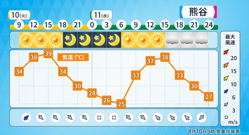 熊谷の予報（気象庁発表をウェザーマップが作成）