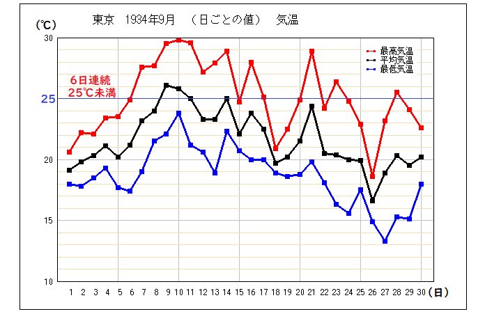 東京都心は３日連続で２５度未満 ９月のスタートは８７年ぶりの低温に 杉江勇次 個人 Yahoo ニュース