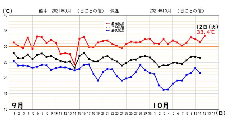 熊本の気温変化（気象庁発表に筆者加工あり）