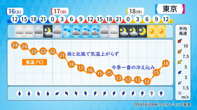 東京の時系列予報（ウェザーマップ）