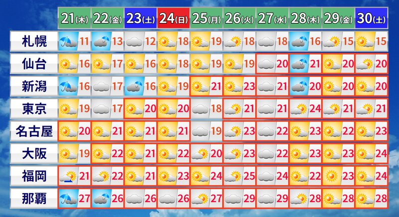 １０日間予報（気象庁及びウェザーマップ）