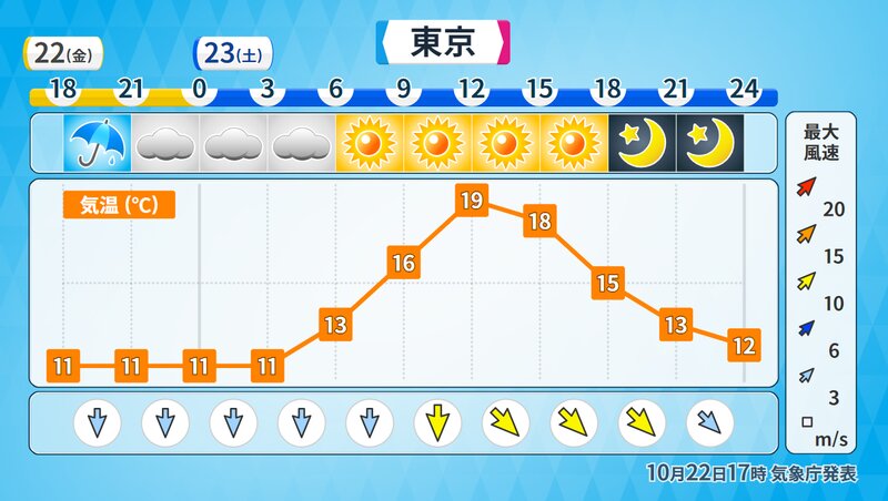 東京の時系列予報（気象庁発表をウェザーマップが作成）