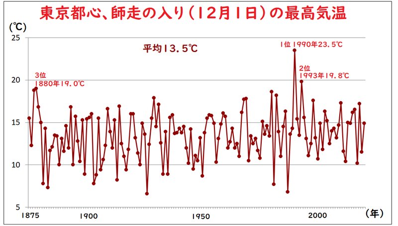 東京都心の１２月１日の最高気温（筆者作成）