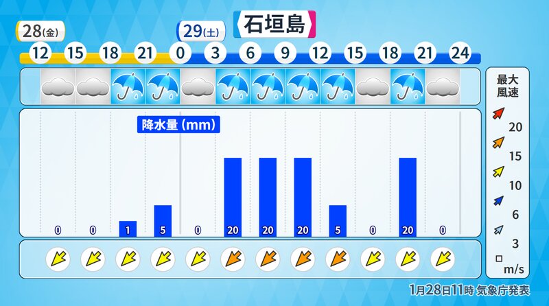 石垣島の予報（気象庁データをウェザーマップが加工）