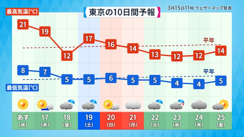 東京の予報（ウェザーマップ）