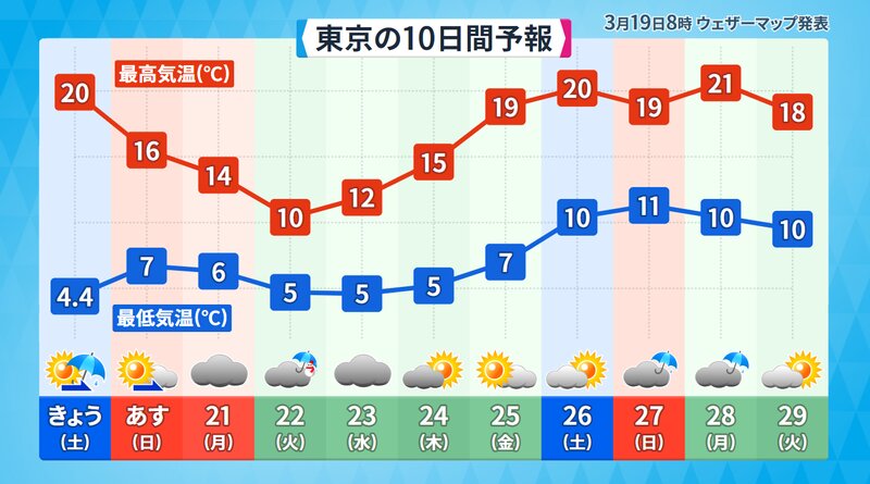 東京都心の予報（ウェザーマップ）