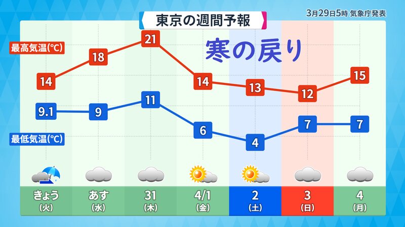 東京都心の予報（気象庁発表）