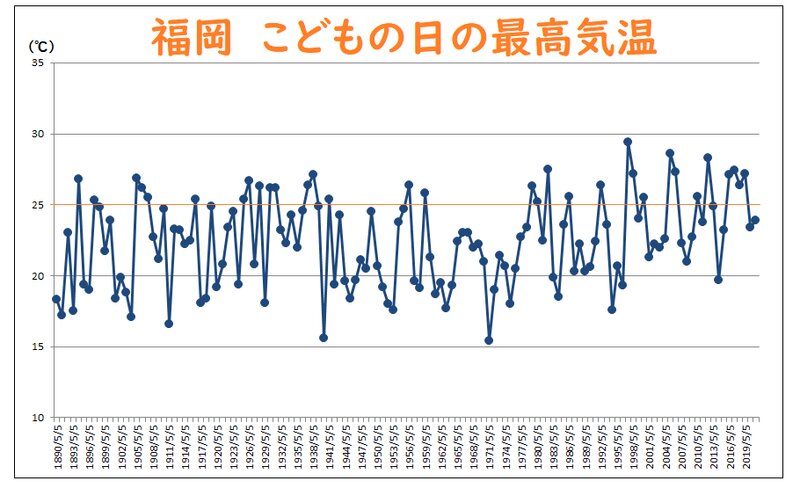 福岡の５月５月の最高気温（筆者作成）