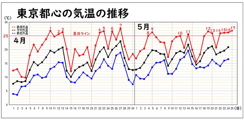 東京都心の気温データ（気象庁発表に筆者加工あり）