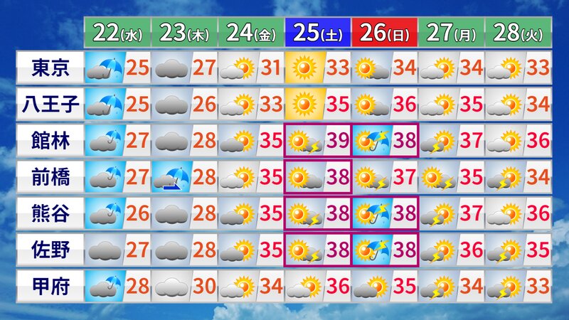 天気と予想最高気温(ウェザーマップ)