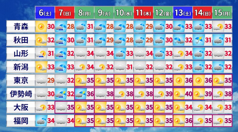 １０日間予報（気象庁及びウェザーマップ発表）