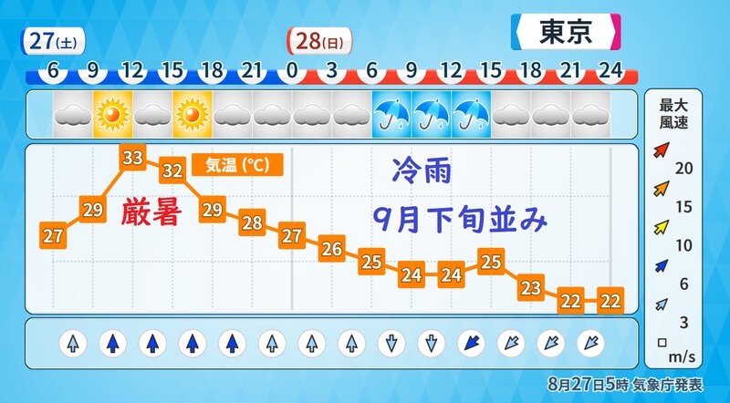 東京の時系列予報（気象庁発表）