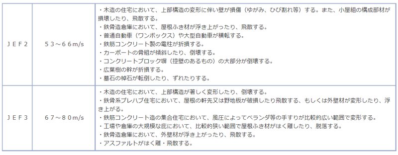 日本版改良藤田スケールにおける階級と風速の関係（気象庁発表）