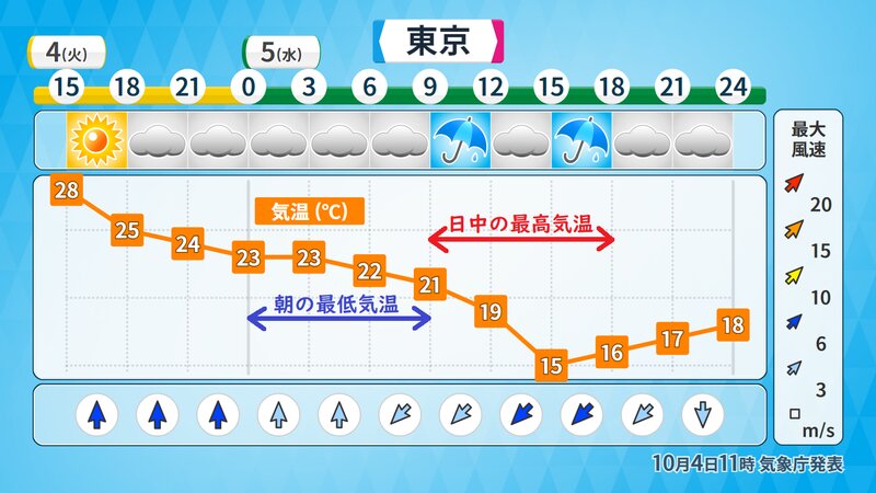 東京の時系列予報（気象庁データをウェザーマップが作成し発表）