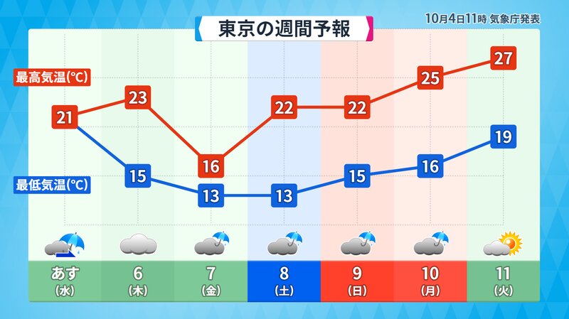 東京の週間予報（気象庁データをウェザーマップが作成し発表）