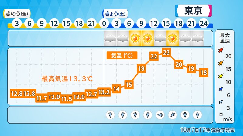 東京都心の気温（ウェザーマップ）