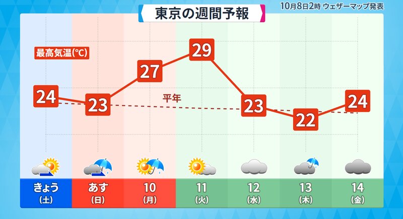 東京都心の週間予報（ウェザーマップ）