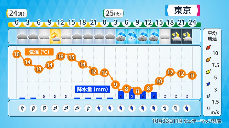 東京都心の時系列予報（ウェザーマップ）