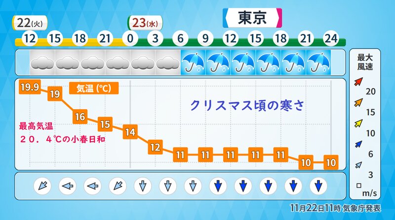 東京の時系列予報（ウェザーマップ）