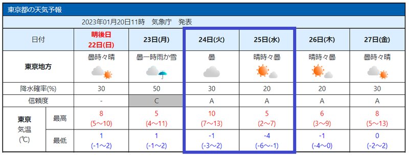 東京の予報（気象庁発表に筆者加工あり）