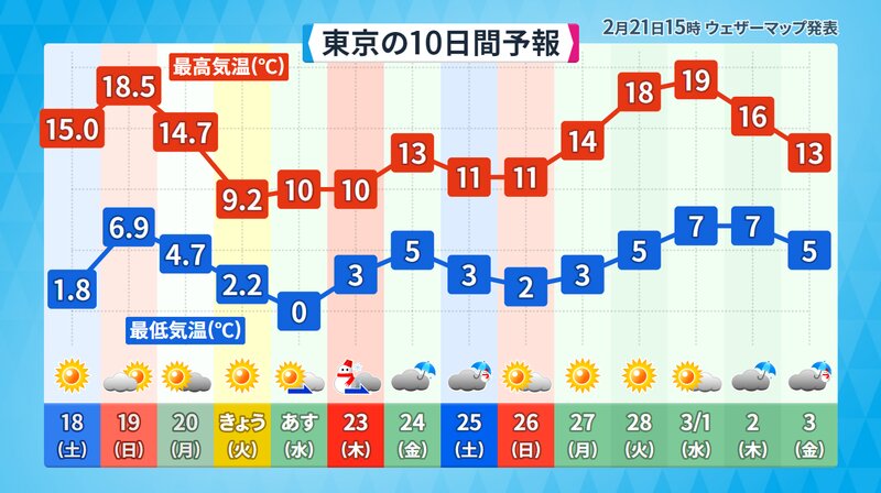 東京の気温の変化（実況と予想、ウェザーマップ発表）