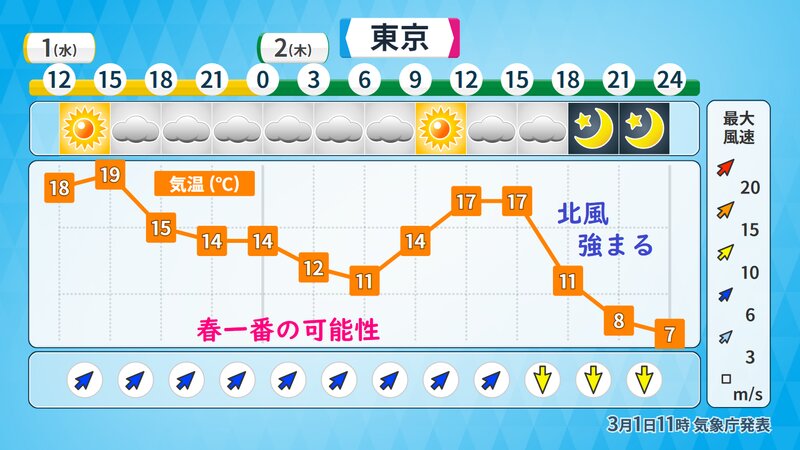 東京の時系列予報（気象庁データをウェザーマップが発表）