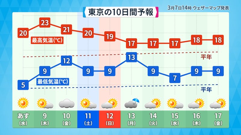 東京の気温や天気の予想（ウェザーマップ）