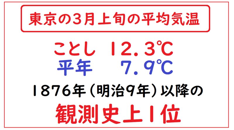東京の３月上旬の平均気温（筆者作成）