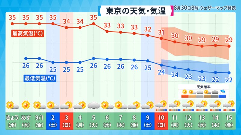 東京都心の１６日間予報（ウェザーマップ）