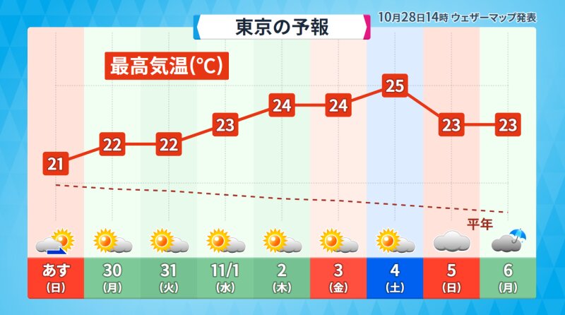 東京の予想最高気温（ウェザーマップ）