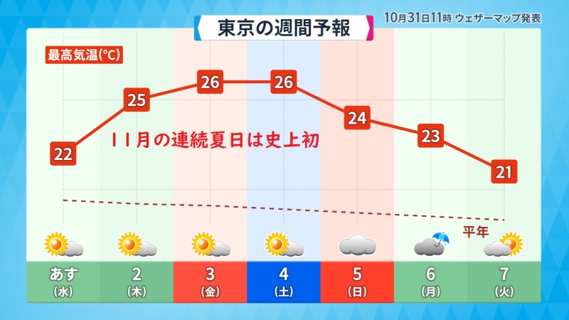 東京都心の予想最高気温（ウェザーマップ発表に筆者加工）