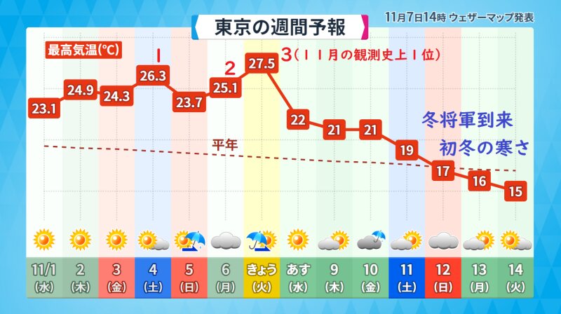 東京都心の最高気温や天気の実況と予報（ウェザーマップ発表に筆者加工あり）