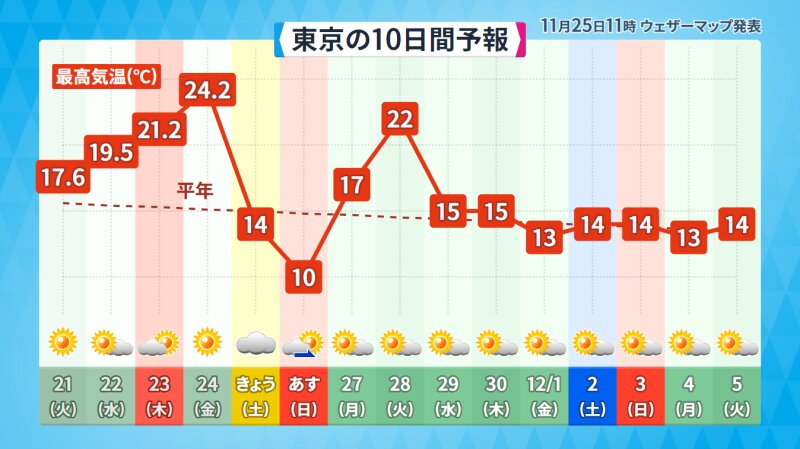 東京都心の予報（ウェザーマップ）