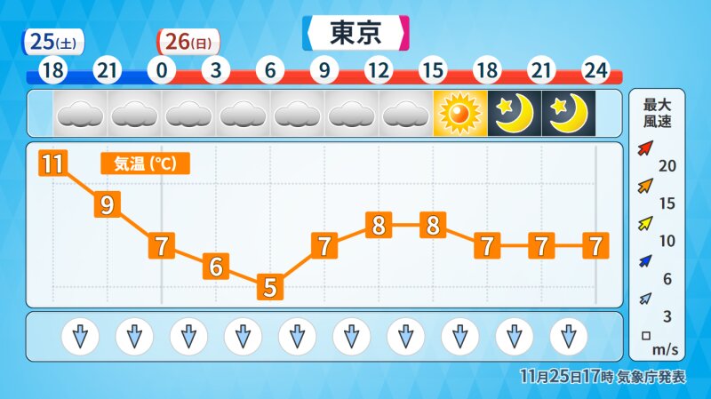 東京の予報（気象庁発表をウェザーマップが作成）