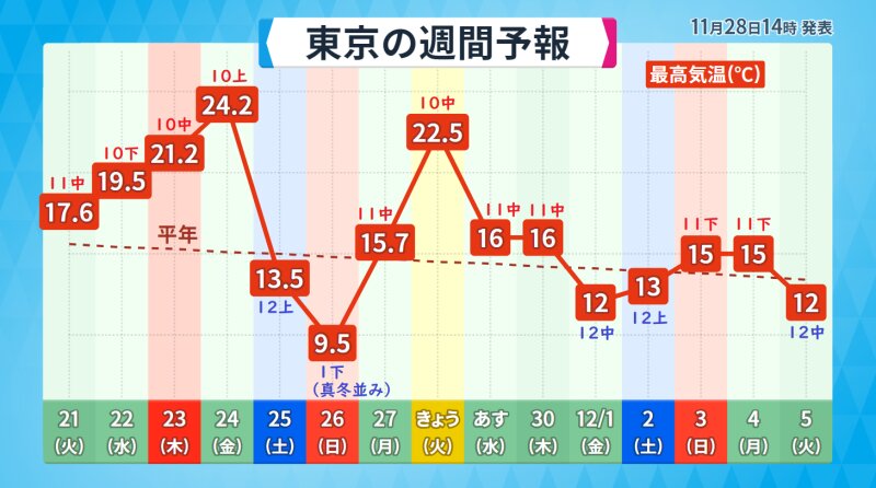 東京都心の最高気温の実況と予想（ウェザーマップ発表に筆者加工あり）