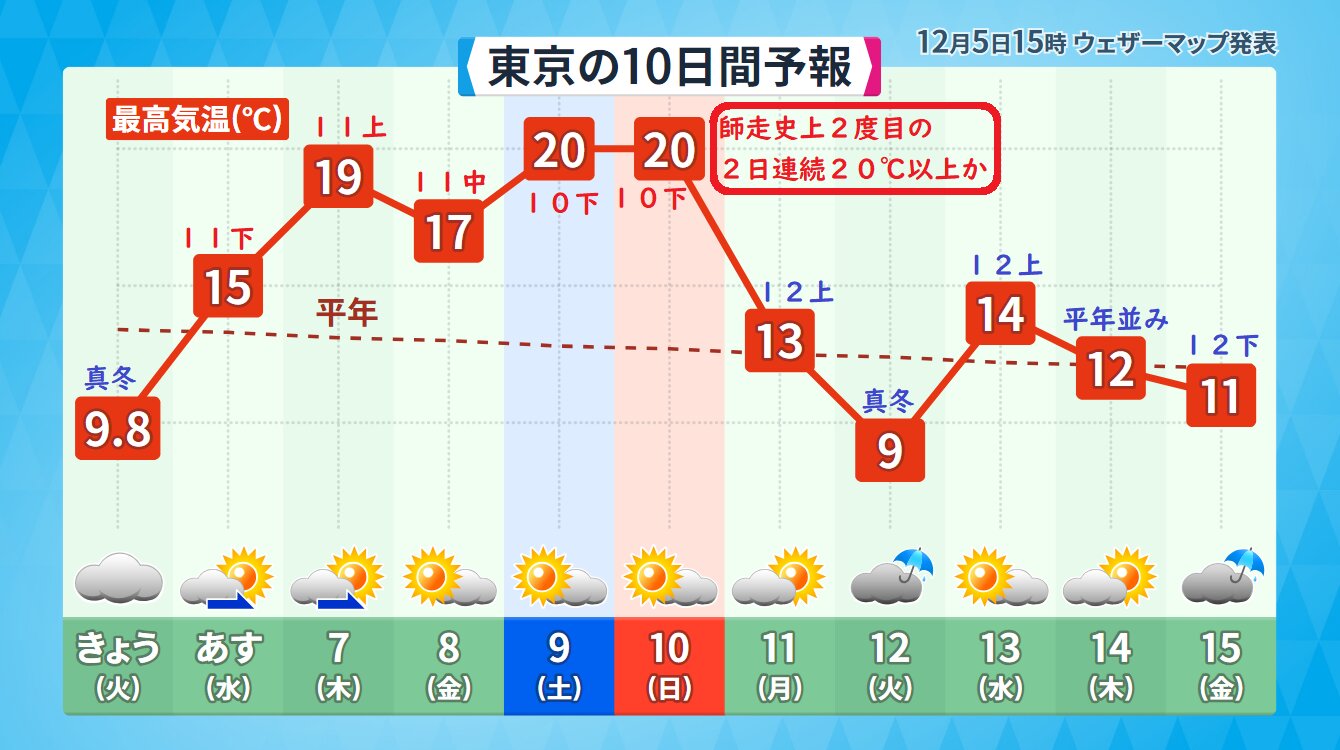 東京の１０日間予報（ウェザーマップ発表に筆者加工あり）