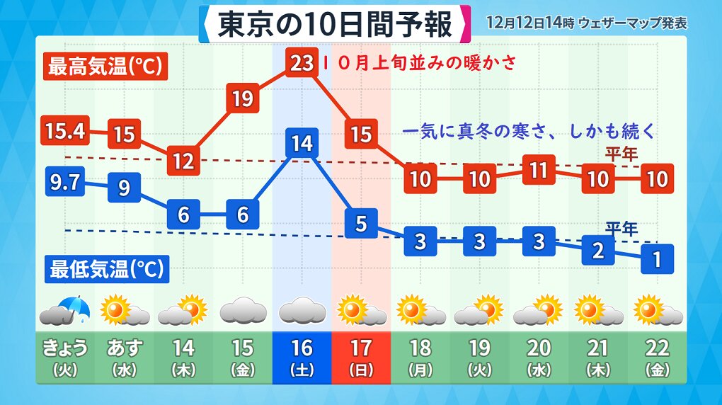 東京都心の１０日間予報（ウェザーマップ）